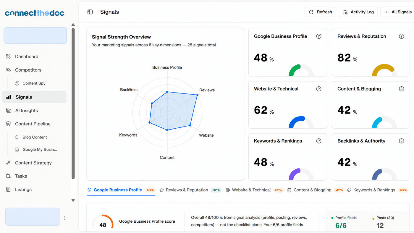 CTDAI signal strength overview with score breakdown